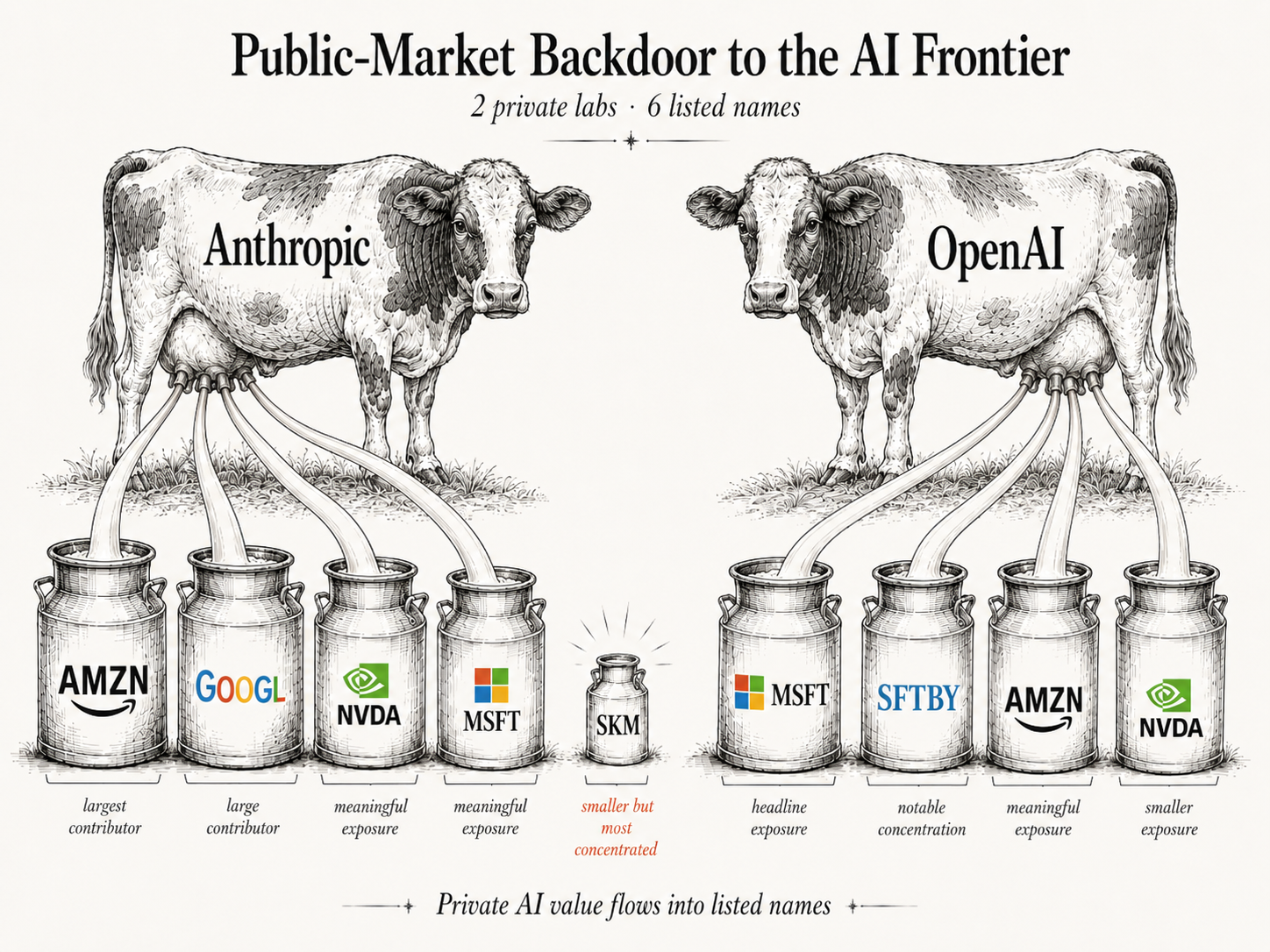 Public-market backdoor to the AI frontier — two cows labeled Anthropic and OpenAI feeding milk into labelled cans for the public shareholders.