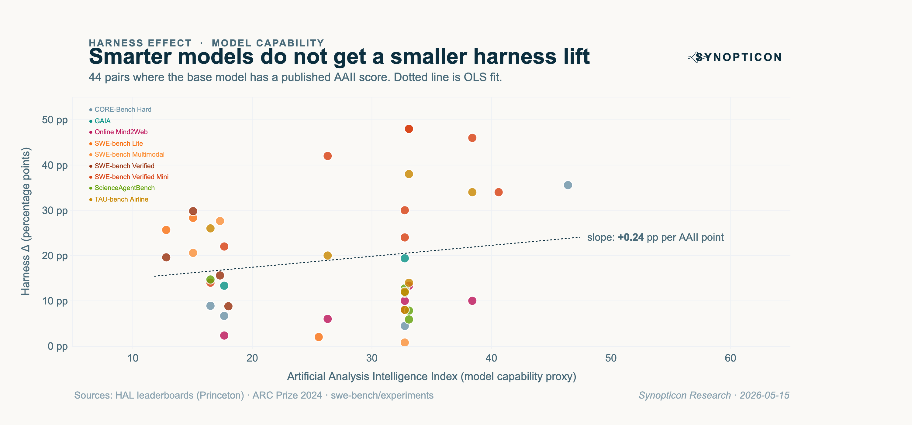 Scatter of harness Δ pp versus model AAII. Dots span AAII 13 to 46, harness Δ 0 to 48 pp. A dotted OLS line slopes slightly upward at +0.24 pp per AAII point.