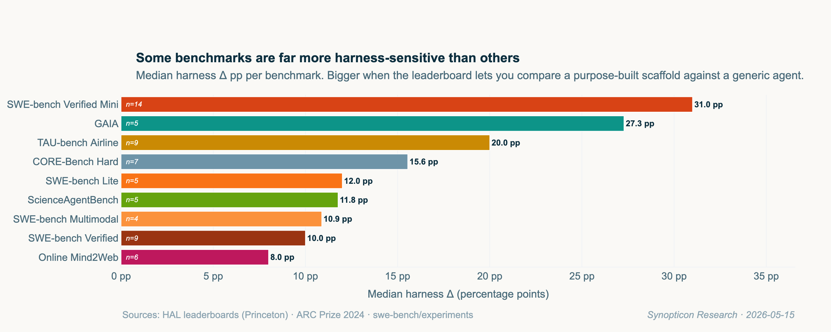 Bar chart of median harness Δ by benchmark, sorted descending. SWE-bench Verified Mini at 31 pp, GAIA 27, TAU-bench Airline 20, CORE-Bench Hard 16, ScienceAgentBench 12, SWE-bench Verified 10, Online Mind2Web 8.
