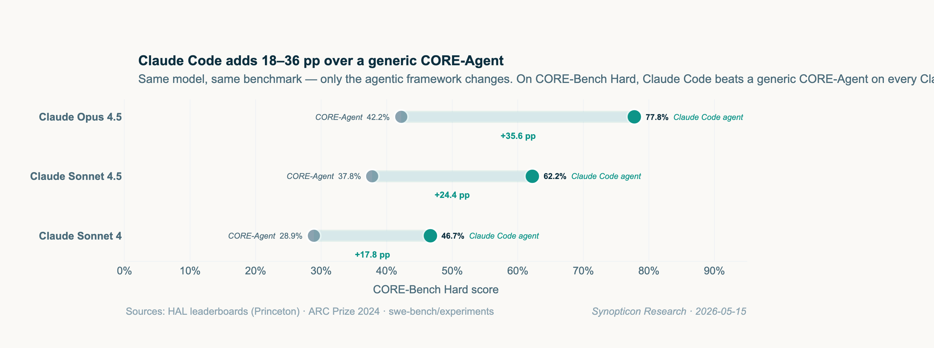 Dumbbell chart showing three Claude models on CORE-Bench Hard. Claude Opus 4.5: 42.2% → 77.8% (+35.6 pp). Claude Sonnet 4.5: 37.8% → 62.2% (+24.4 pp). Claude Sonnet 4: 28.9% → 46.7% (+17.8 pp).
