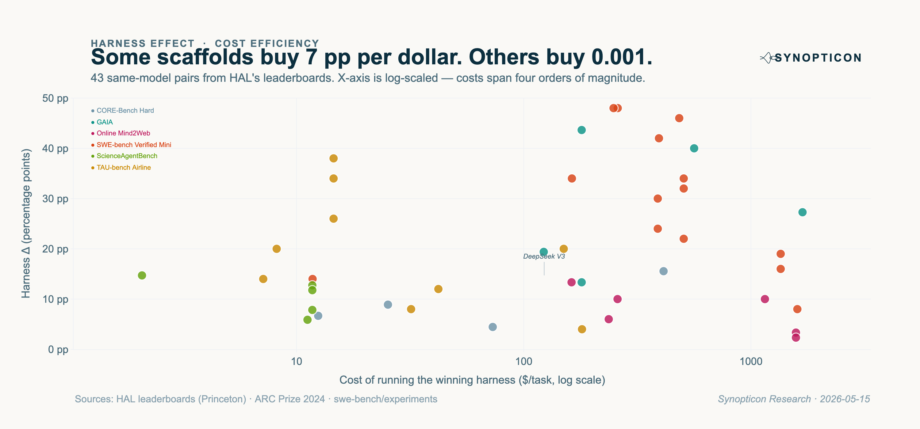 Scatter of harness Δ pp versus cost of the winning harness on a logarithmic x-axis. Cheap pairs ($1 to $10) cluster between 5 and 25 pp. Expensive pairs ($100 to $1,500) span the full 0 to 50 pp range; many expensive pairs gain no more than the cheap ones.