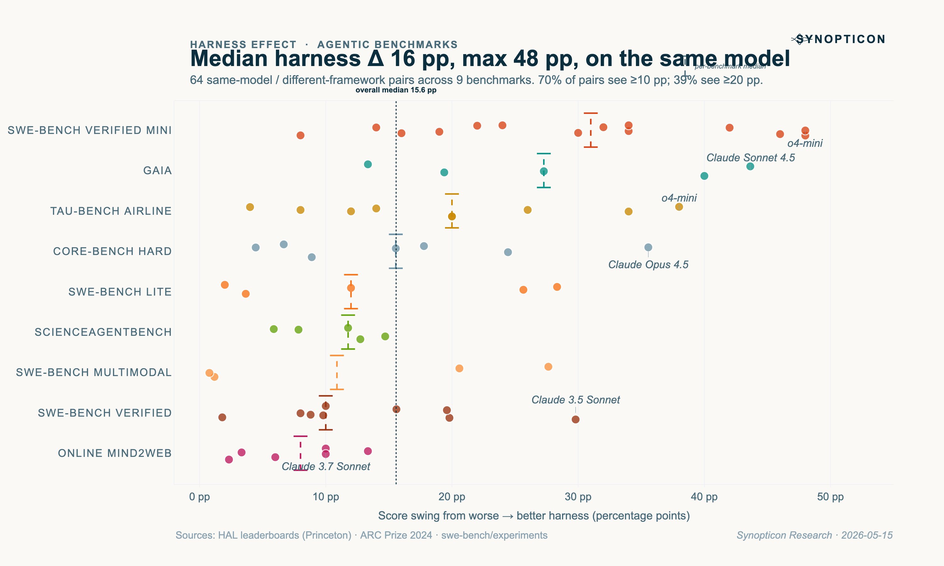 Harness effect across 9 agentic benchmarks. Strip plot on wide screens; lollipop summary on narrow screens.