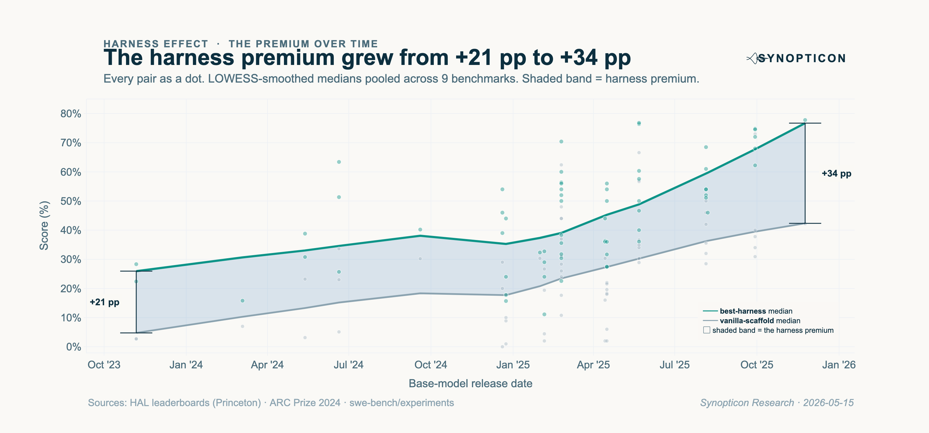 Pooled time-series chart with two LOWESS-smoothed trend lines. The vanilla-scaffold median climbs from about 5% to 42% over the period; the best-harness median climbs from 26% to 76%. The gap between them widens from +21 pp at the start (Oct 2023) to +34 pp at the end (Nov 2025).