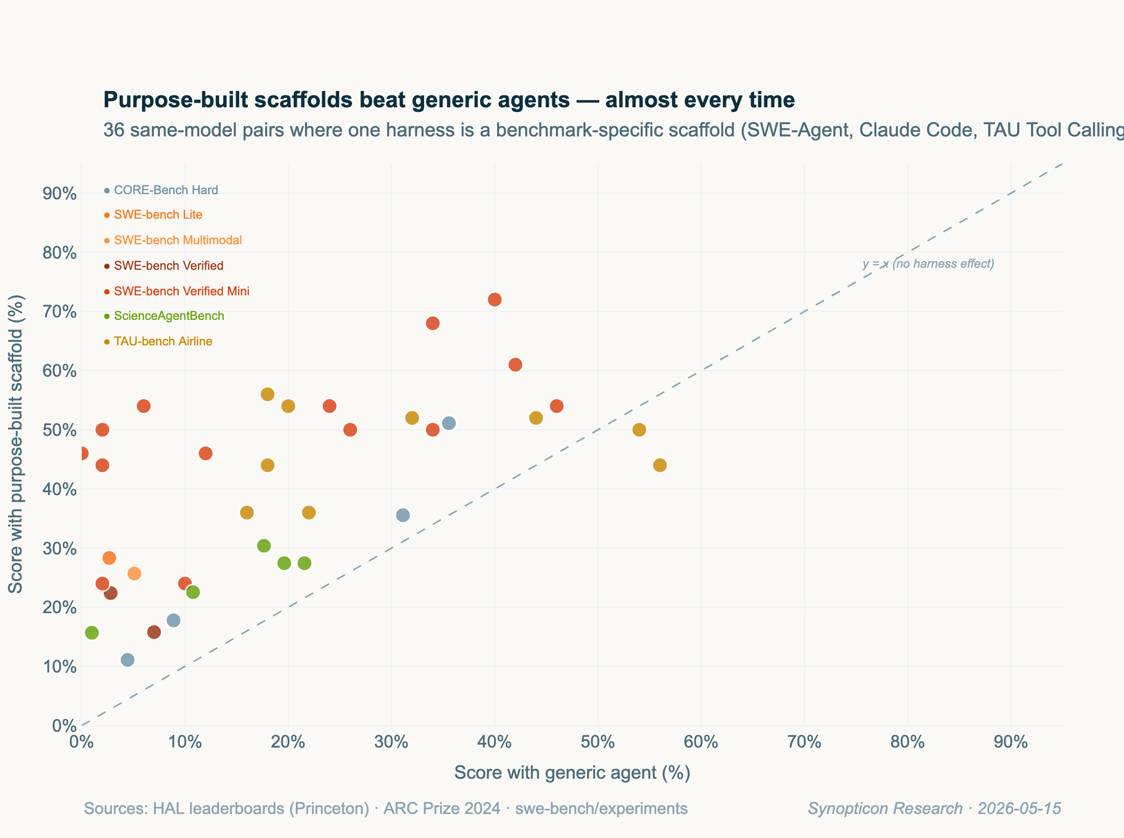 Scatter plot with score-with-generic-agent on x-axis and score-with-specialized-scaffold on y-axis. Nearly every dot is above the y=x diagonal, with most clustering between 20 and 50 percentage points above it. The biggest gaps are on SWE-bench Verified Mini (red) and CORE-Bench Hard (slate).